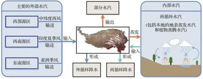 青年学者说青藏高原水汽输送过程及水汽源地研究方法综述