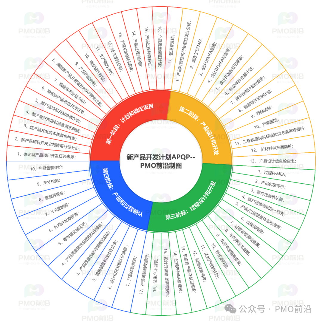 新产品开发计划APQP全过程详解