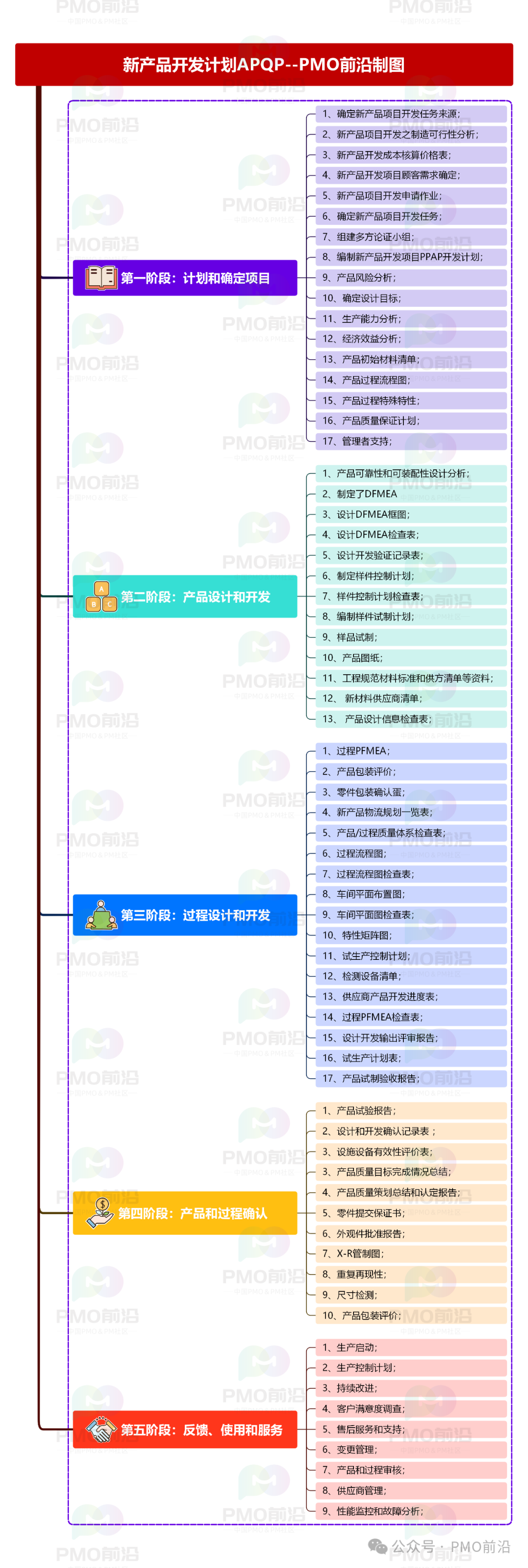 新产品开发计划APQP全过程详解