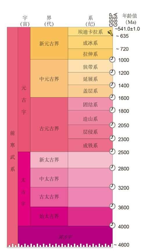 极简地球生命演化史