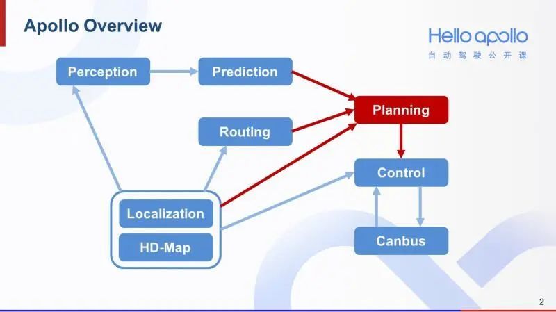 自动驾驶路径规划-Lattice Planner算法