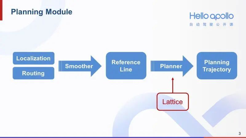 自动驾驶路径规划-Lattice Planner算法