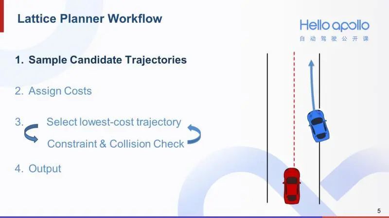 自动驾驶路径规划-Lattice Planner算法