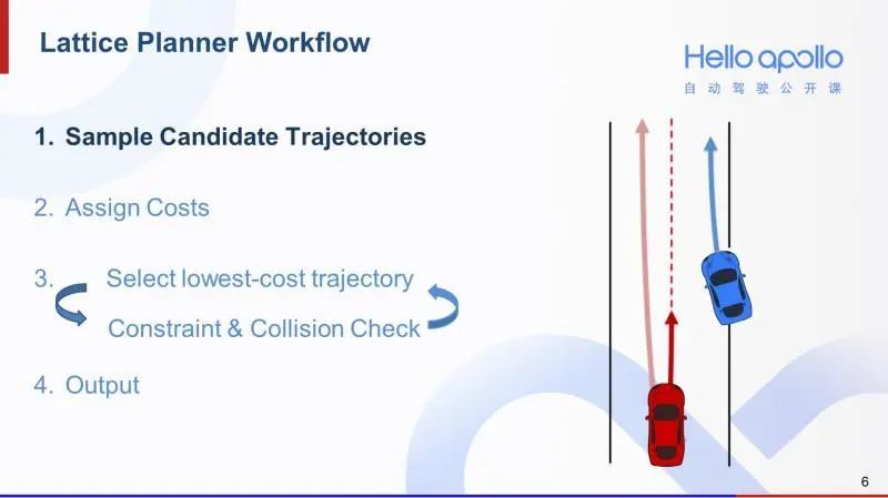 自动驾驶路径规划-Lattice Planner算法