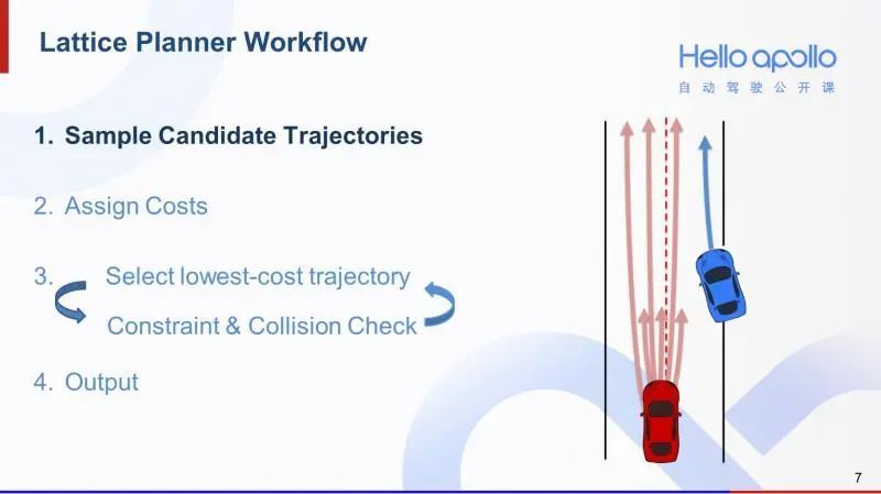 自动驾驶路径规划-Lattice Planner算法