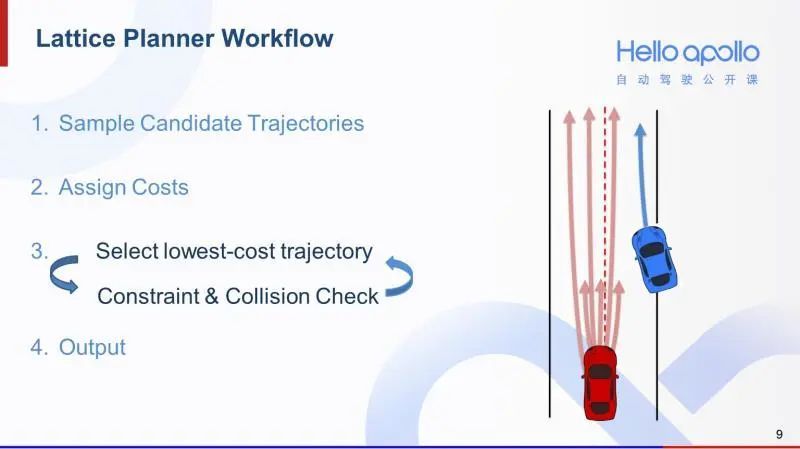 自动驾驶路径规划-Lattice Planner算法
