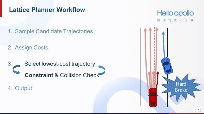 自动驾驶路径规划-Lattice Planner算法