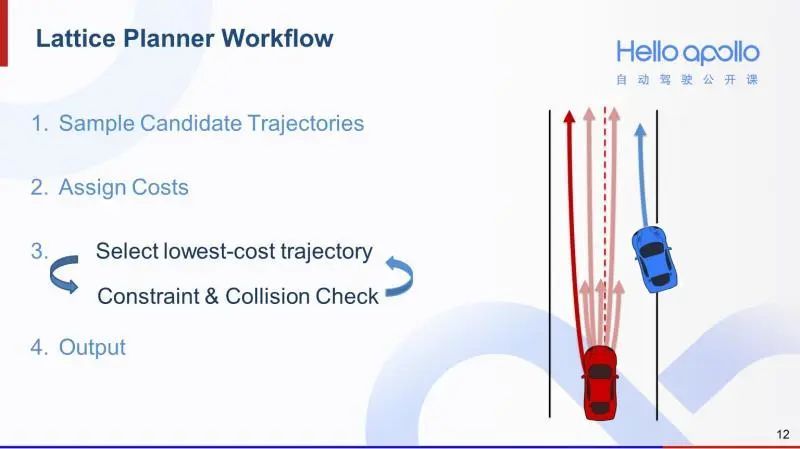 自动驾驶路径规划-Lattice Planner算法