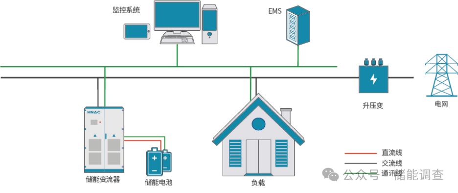 2024年最新储能解决方案收藏