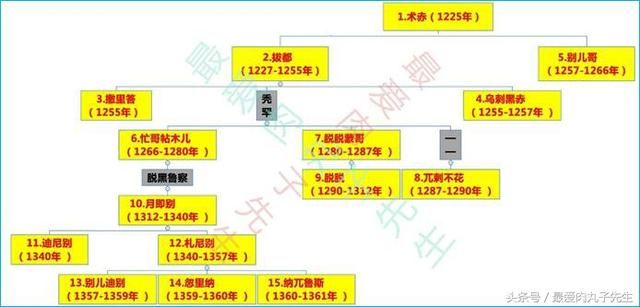 蒙古四大汗国1：金帐汗国世系！