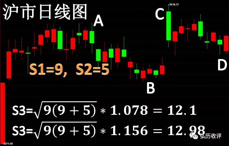 揭秘为何闭幕后会变盘，一个公式教会您如何测算时间变盘点！