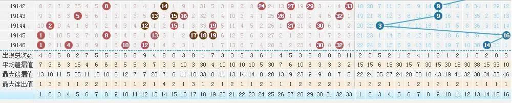 双色球奖号出现概率计算公式，结合区间排除法，精准定位奖号！