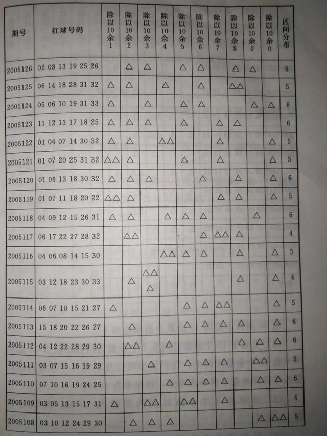 双色球奖号出现概率计算公式，结合区间排除法，精准定位奖号！