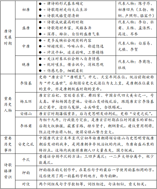 九年级上新增名著阅读《唐诗三百首》导读