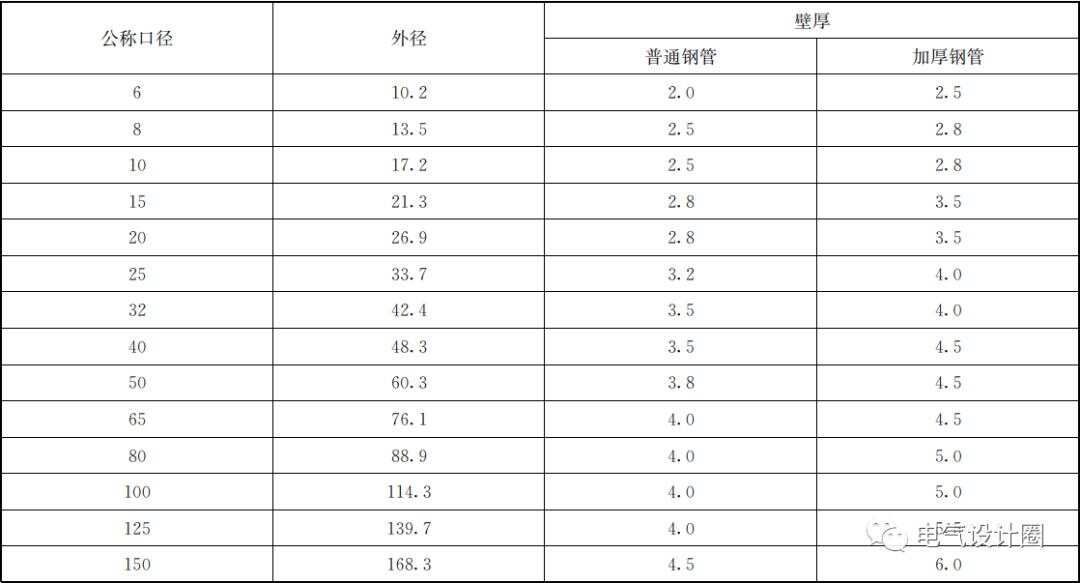 电线导管KBG、JDG和SC的正确选用