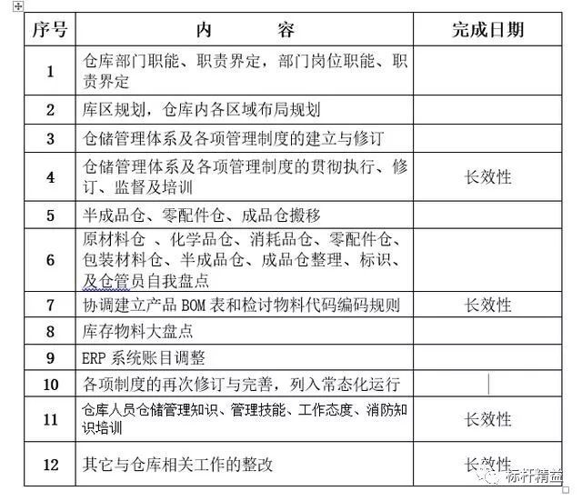 资深仓库主管实战篇：某企业工厂仓库整改计划方案（仓库主管必读）