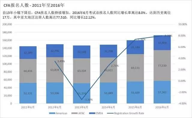 最新盘点中国CFA、CPA、ACCA、FRM会员发展现状 !