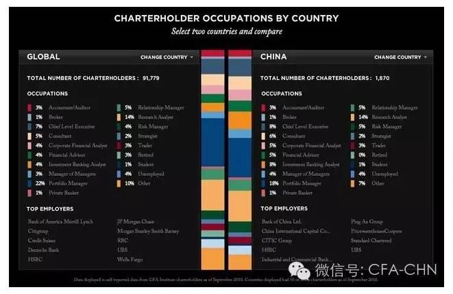 最新盘点中国CFA、CPA、ACCA、FRM会员发展现状 !