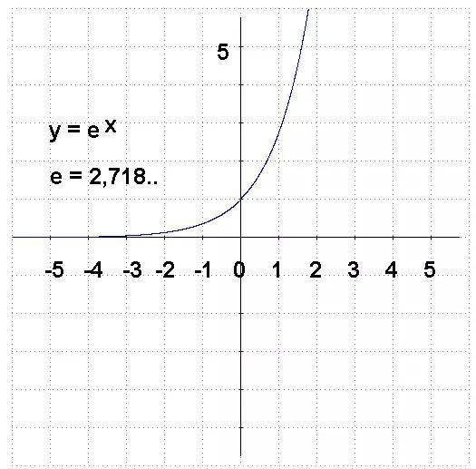 为什么自然对数表要以神奇的自然常数e为底