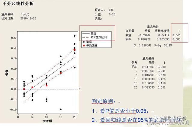 读完此文，终于懂了MSA（测量系统分析）