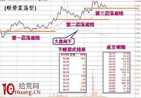 涨停板盘口语言解读（第五讲）：震荡型涨停（图解）