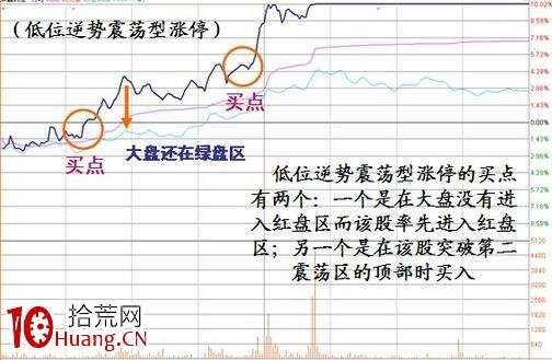 涨停板盘口语言解读（第五讲）：震荡型涨停（图解）