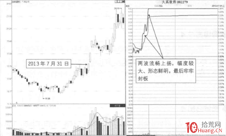 涨停板分时图超短技巧研究 4：两波封板（图解）