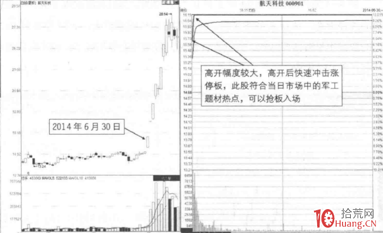 涨停板分时图超短技巧研究 1：高开一波封板（图解）