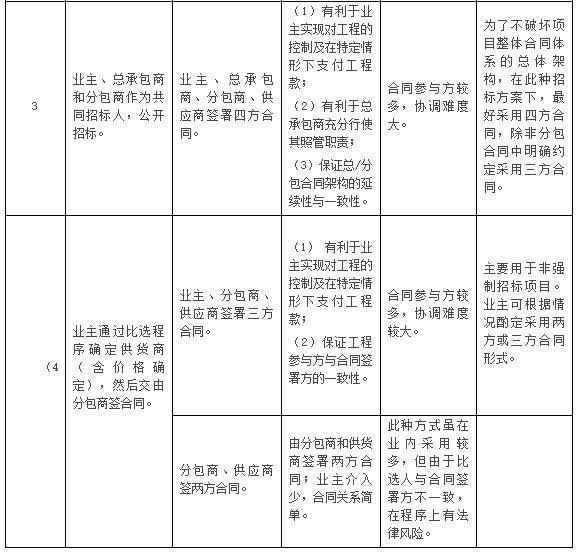 建筑项目中如何确定暂估价方案暂列金额与暂估价的区别