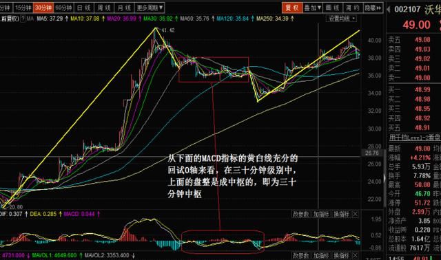 缠论：快速买点的常见组合：大3买 小1买； 大3买 小2买；