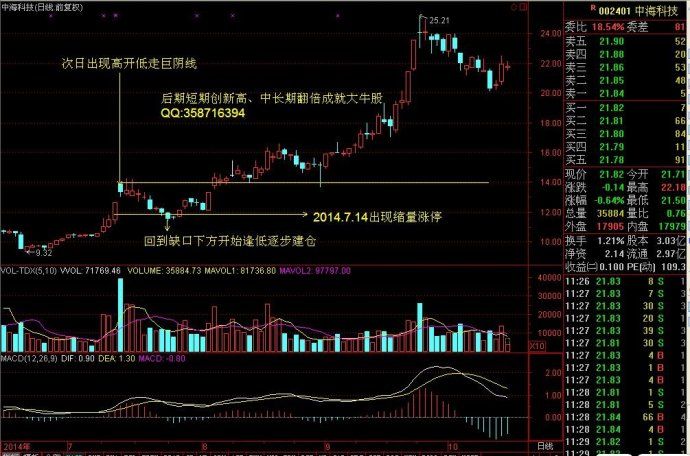 缩量涨停、必创新高