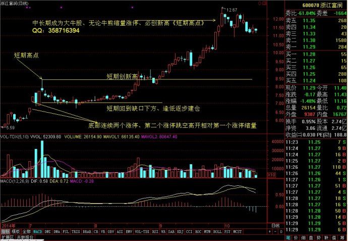 缩量涨停、必创新高