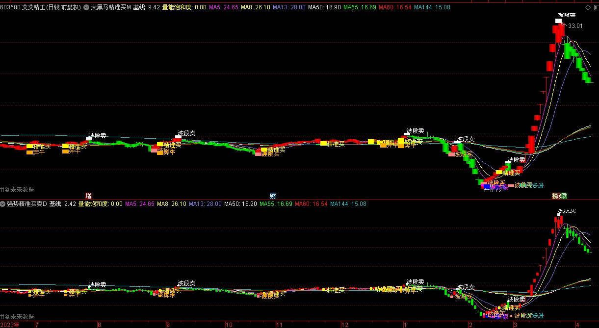 通达信强势精准买卖点主图指标