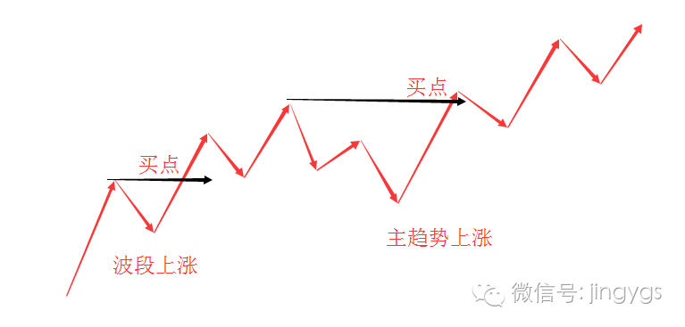 均线对级别的定义