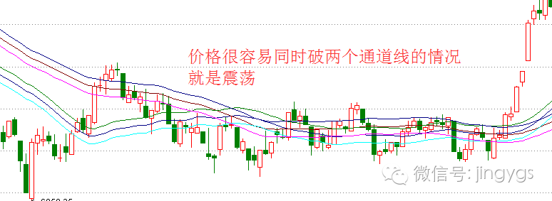 均线对级别的定义