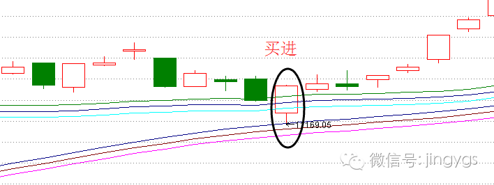 均线对级别的定义