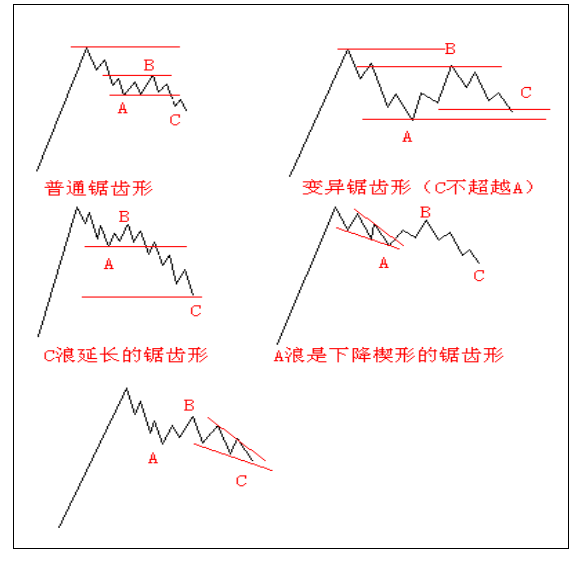 调整浪形态分类