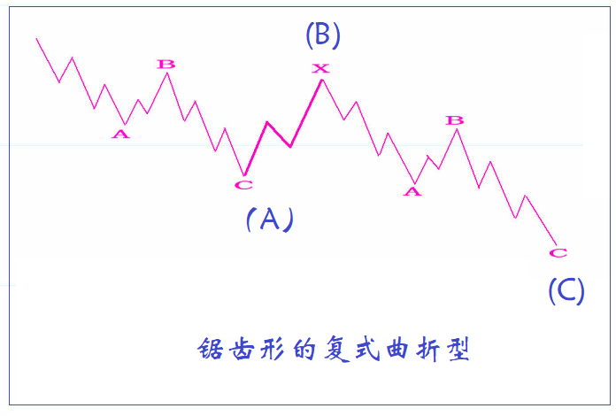 调整浪形态分类