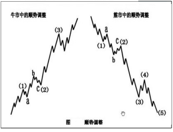 调整浪形态分类