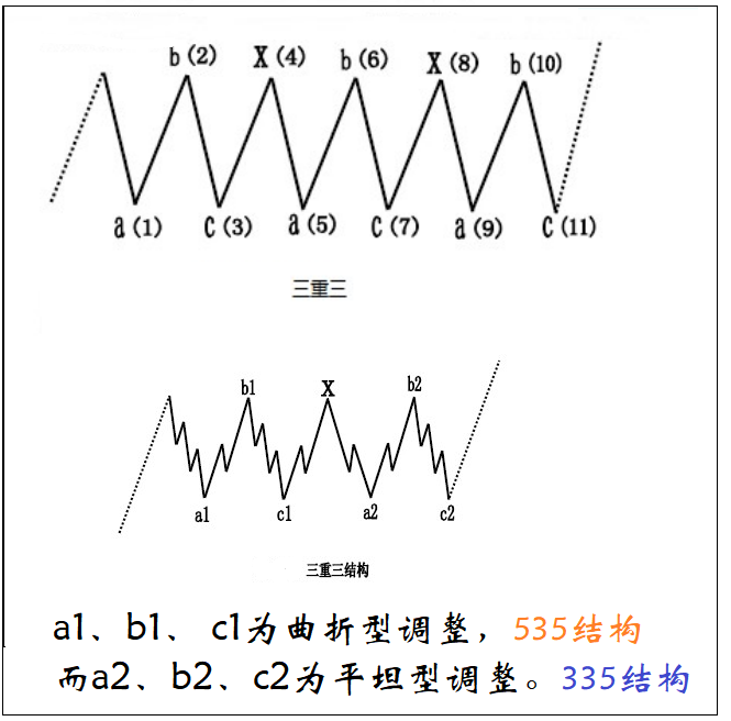 调整浪形态分类