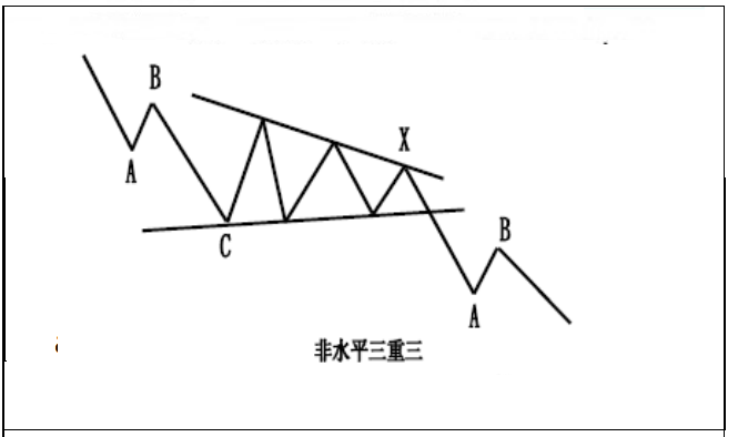 调整浪形态分类