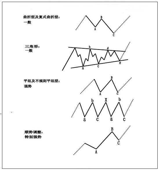 调整浪形态分类