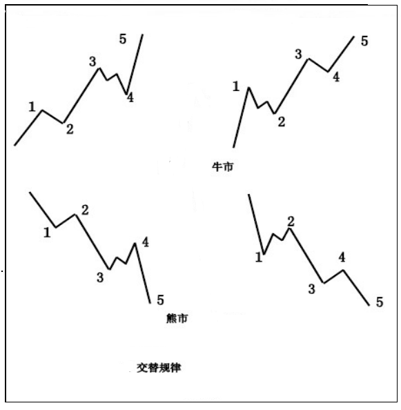 调整浪形态分类