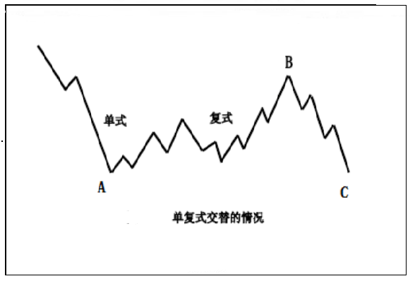 调整浪形态分类