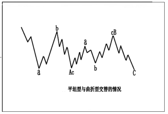 调整浪形态分类