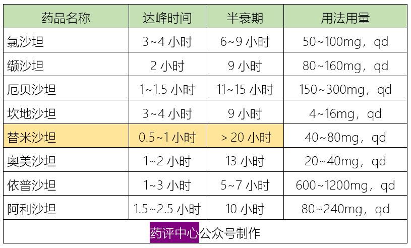 六类降压药：作用特点、临床选择、用药交待、联合用药，全在这里！