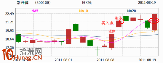 图解涨停板回调买入法选股指标的用法（附源码）
