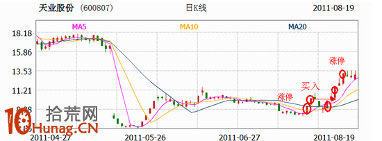 图解涨停板回调买入法选股指标的用法（附源码）