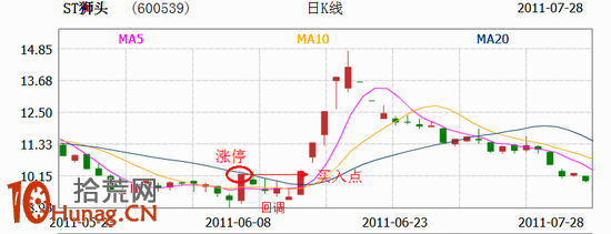 图解涨停板回调买入法选股指标的用法（附源码）