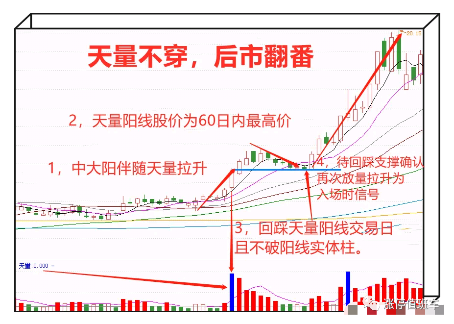 天量不破，后市翻倍！建议收藏备用！